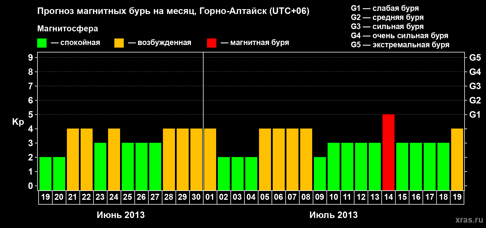 Прогноз максимального суточного геомагнитного индекса Kp на <b>1 месяц</b> (31 день) <b>с 19 июня по 19 июля 2013 г</b>