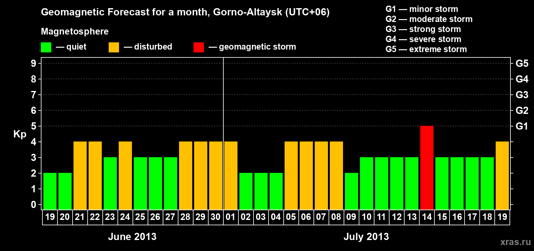 Forecast of the daily maximal value of geomagnetic index Kp for <b>1 month</b> (31 days) <b>from Jun 19, 2013 to Jul 19, 2013</b>