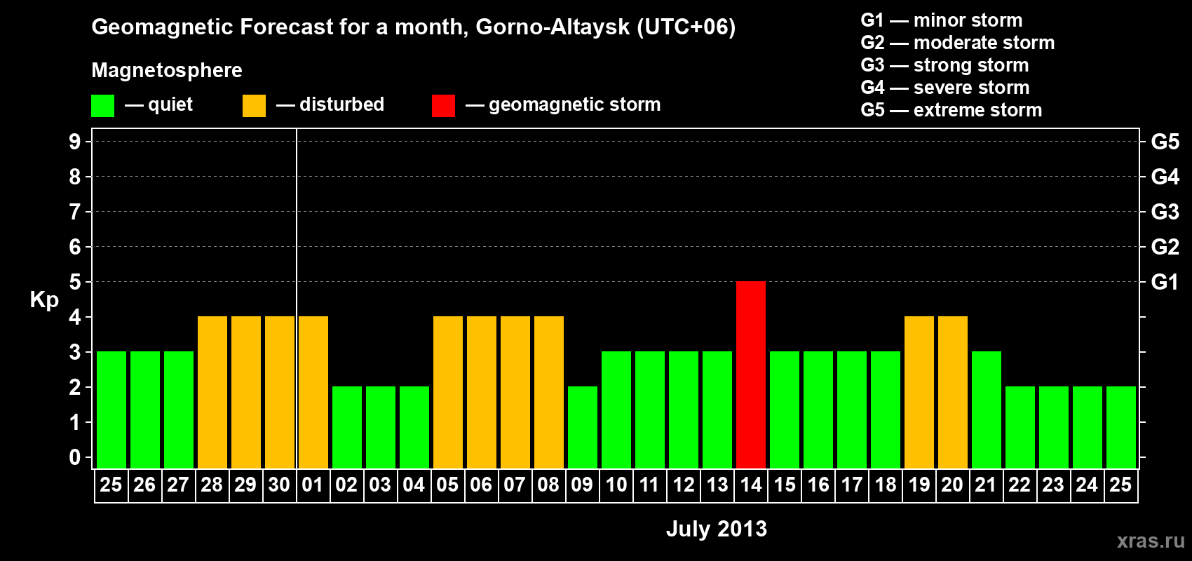 Forecast of the daily maximal value of geomagnetic index Kp for <b>1 month</b> (31 days) <b>from Jun 25, 2013 to Jul 25, 2013</b>