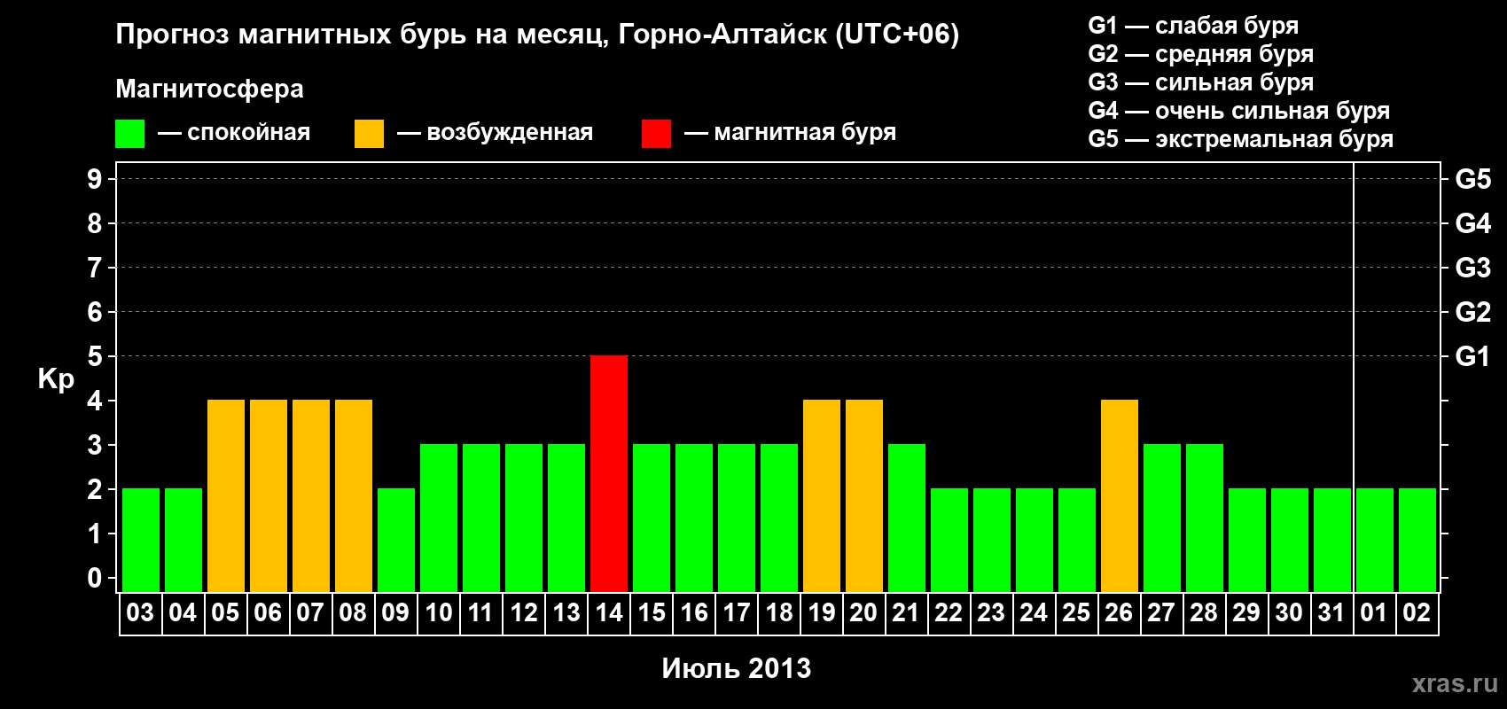 Прогноз максимального суточного геомагнитного индекса Kp на <b>1 месяц</b> (31 день) <b>с 03 июля по 02 августа 2013 г</b>