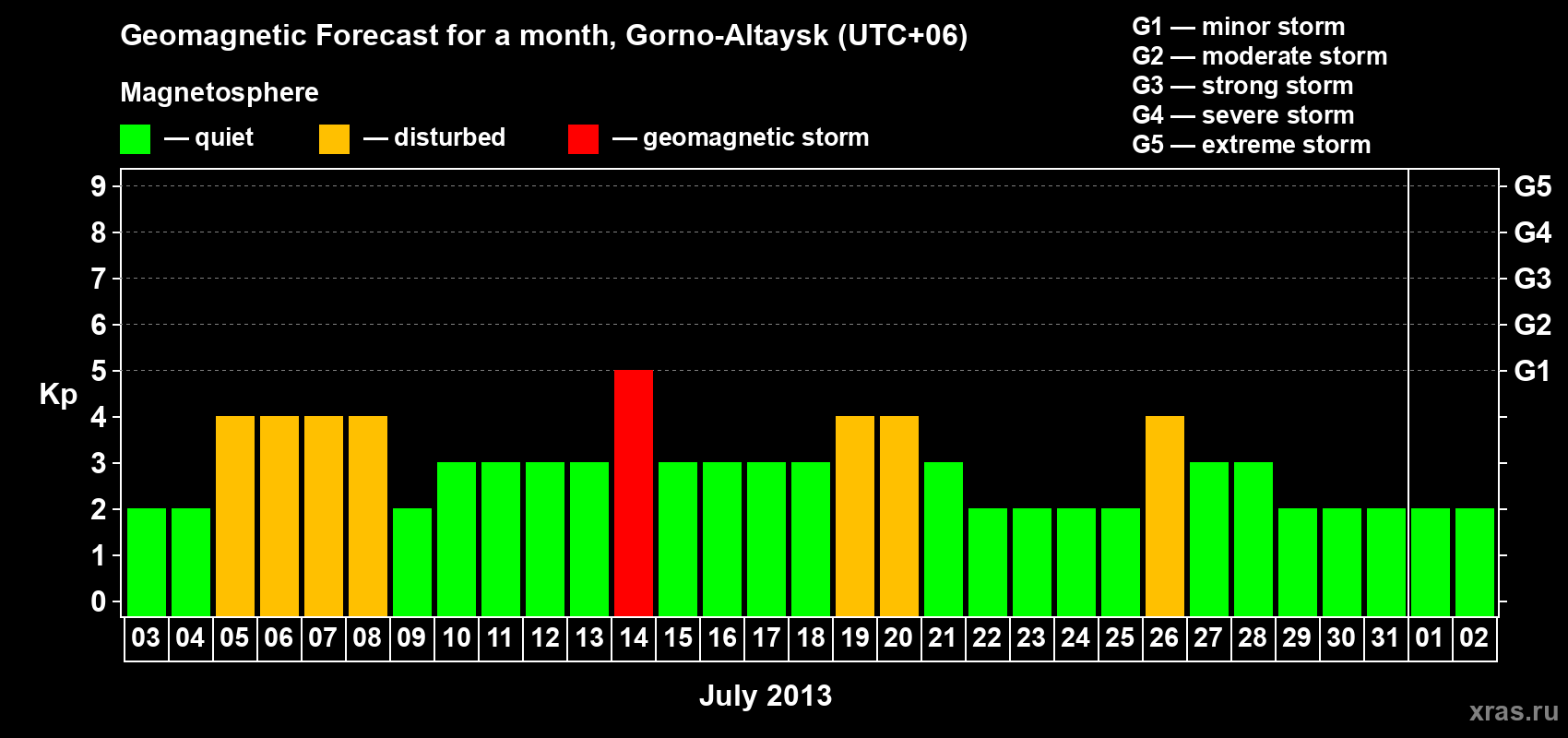 Forecast of the daily maximal value of geomagnetic index Kp for <b>1 month</b> (31 days) <b>from Jul 03, 2013 to Aug 02, 2013</b>