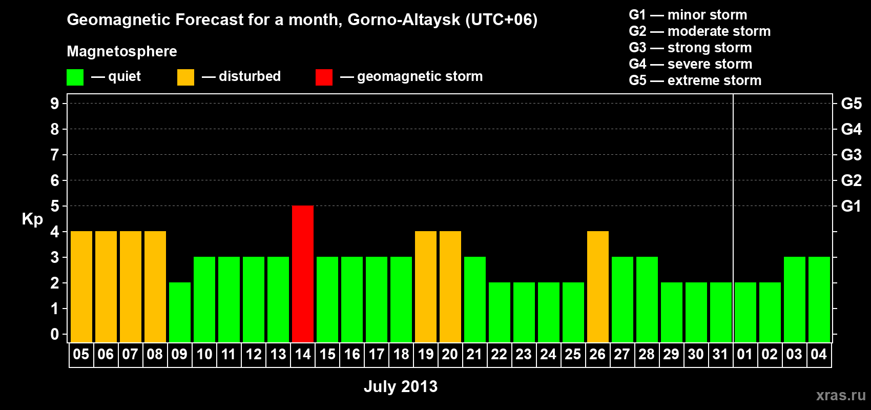 Forecast of the daily maximal value of geomagnetic index Kp for <b>1 month</b> (31 days) <b>from Jul 05, 2013 to Aug 04, 2013</b>