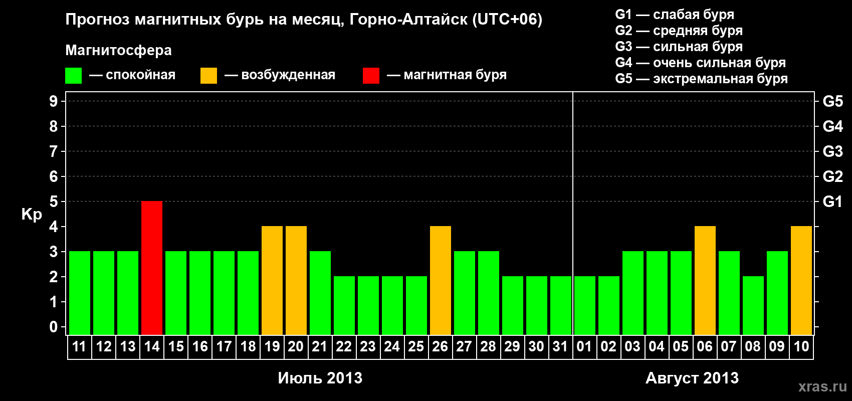 Прогноз максимального суточного геомагнитного индекса Kp на <b>1 месяц</b> (31 день) <b>с 11 июля по 10 августа 2013 г</b>