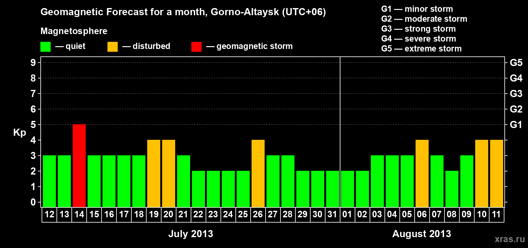 Forecast of the daily maximal value of geomagnetic index Kp for <b>1 month</b> (31 days) <b>from Jul 12, 2013 to Aug 11, 2013</b>