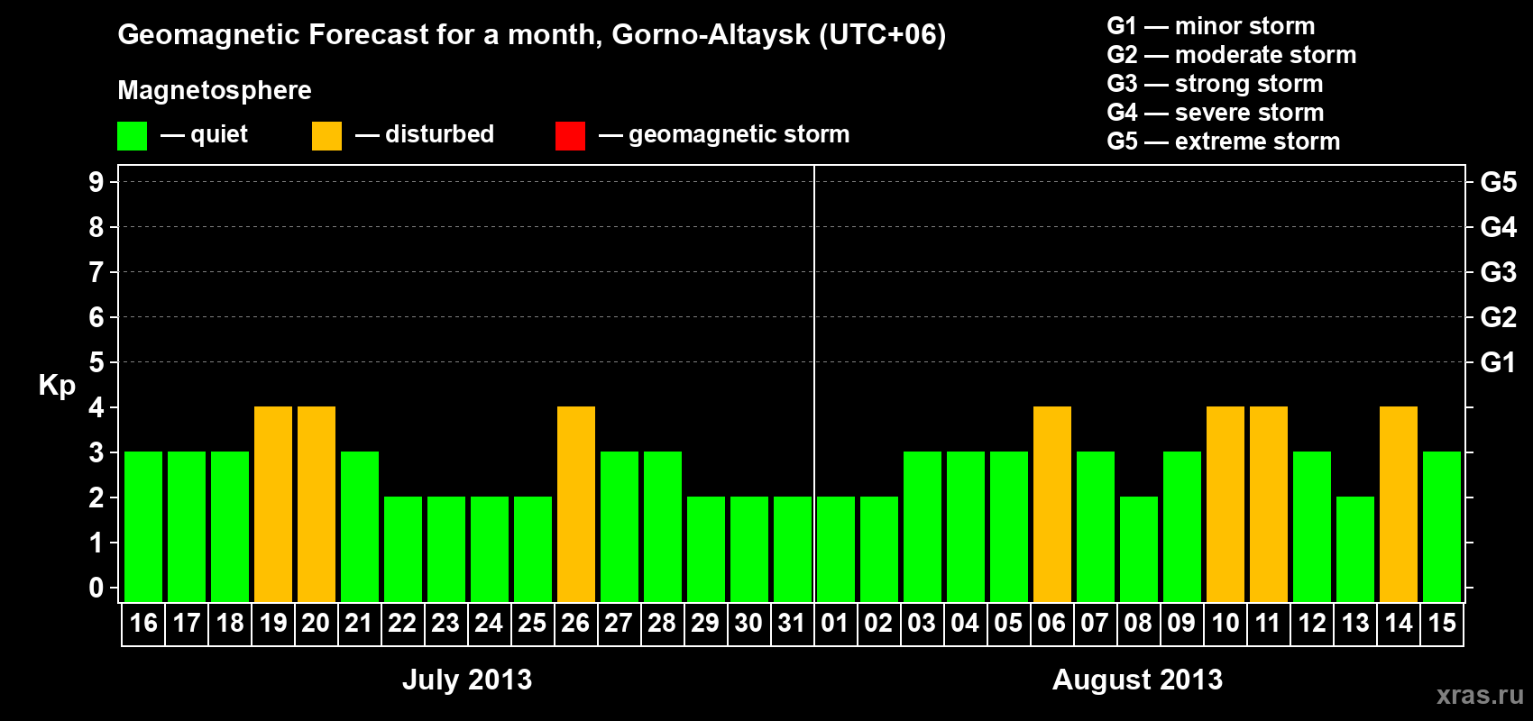 Forecast of the daily maximal value of geomagnetic index Kp for <b>1 month</b> (31 days) <b>from Jul 16, 2013 to Aug 15, 2013</b>