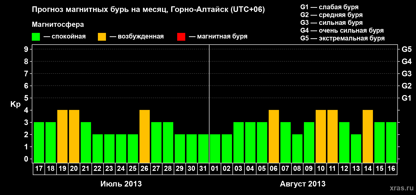 Прогноз максимального суточного геомагнитного индекса Kp на <b>1 месяц</b> (31 день) <b>с 17 июля по 16 августа 2013 г</b>