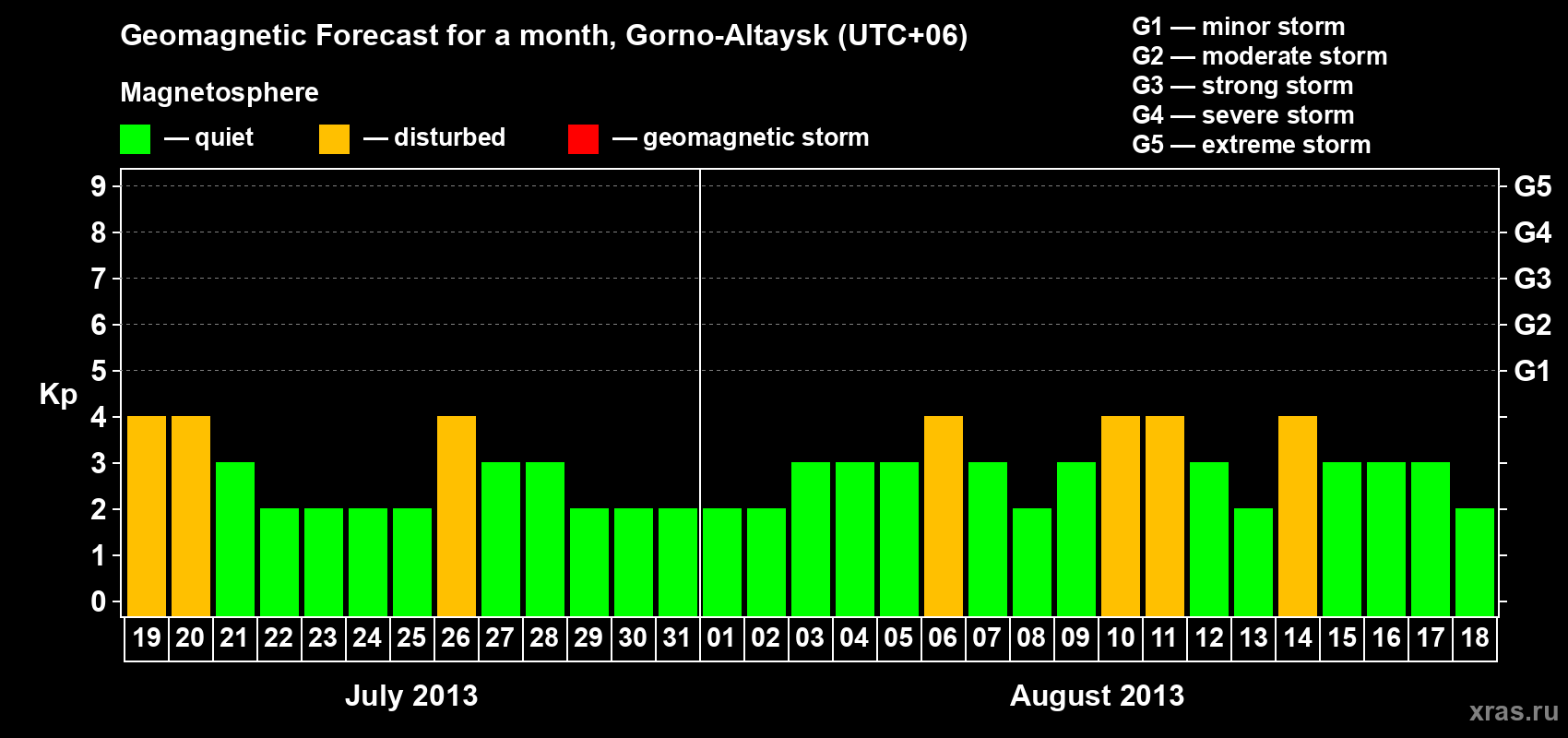 Forecast of the daily maximal value of geomagnetic index Kp for <b>1 month</b> (31 days) <b>from Jul 19, 2013 to Aug 18, 2013</b>