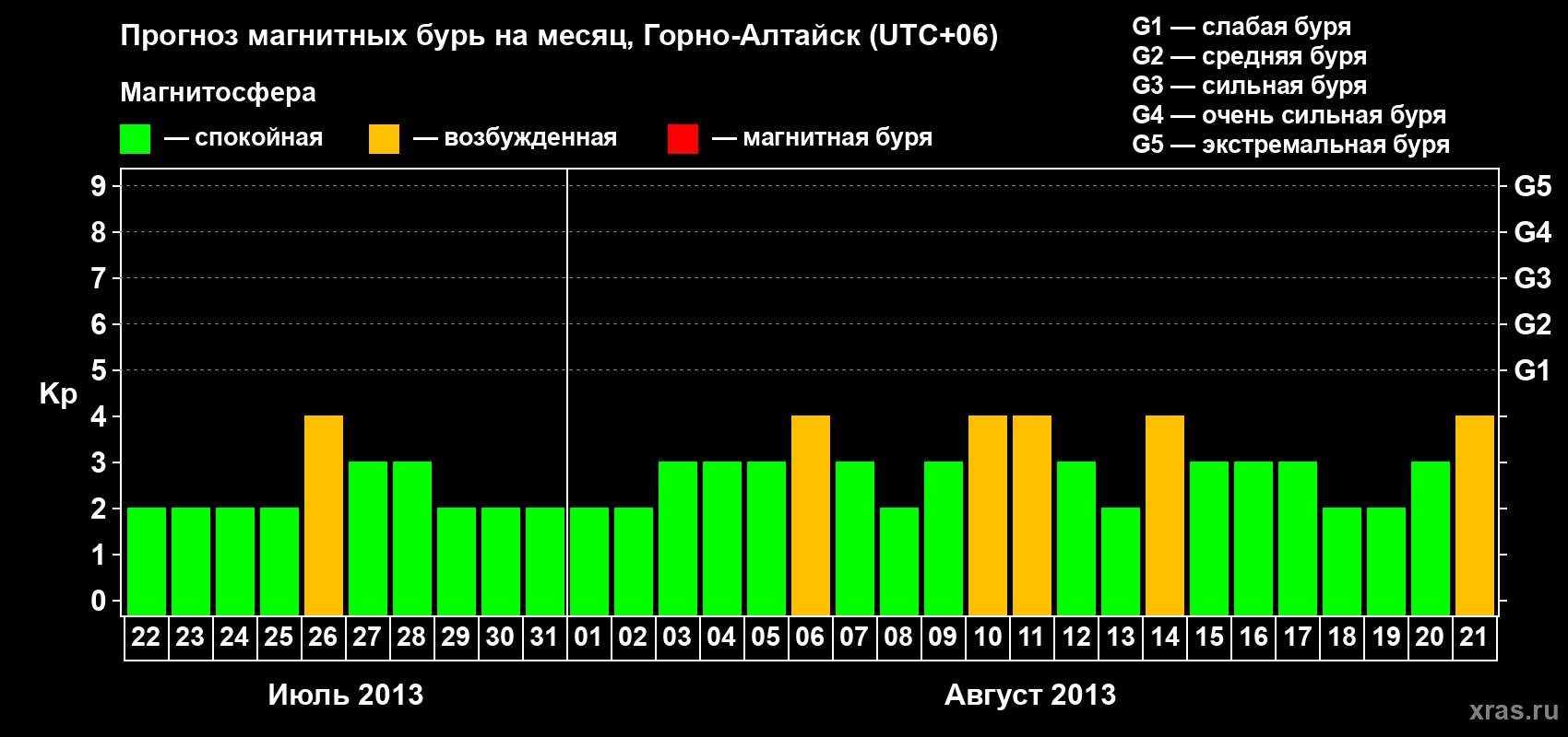 Прогноз максимального суточного геомагнитного индекса Kp на <b>1 месяц</b> (31 день) <b>с 22 июля по 21 августа 2013 г</b>