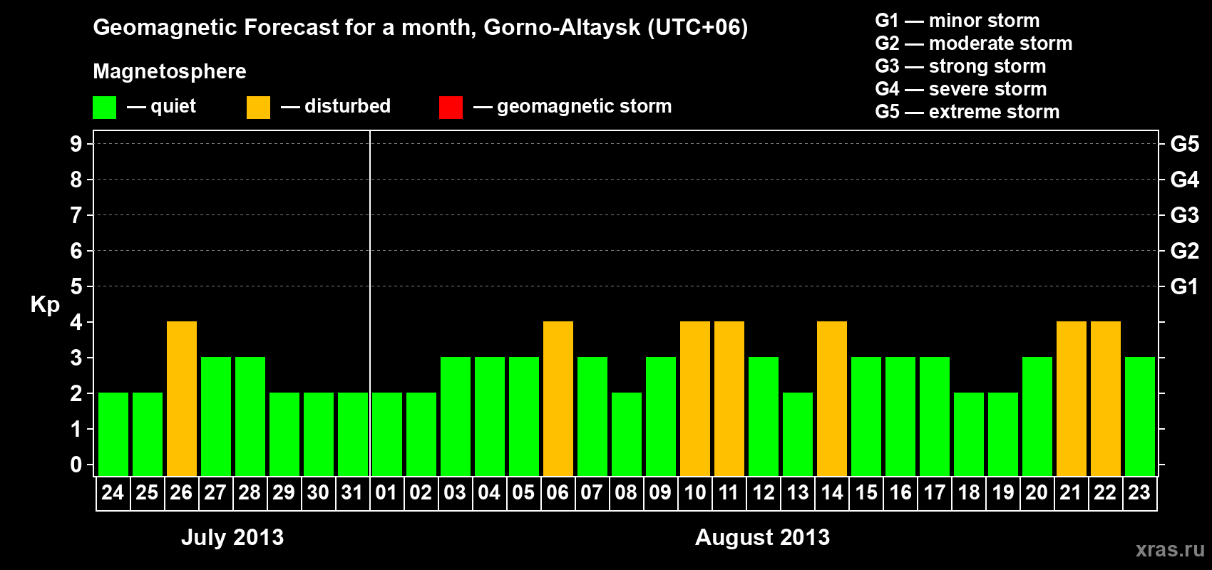 Forecast of the daily maximal value of geomagnetic index Kp for <b>1 month</b> (31 days) <b>from Jul 24, 2013 to Aug 23, 2013</b>
