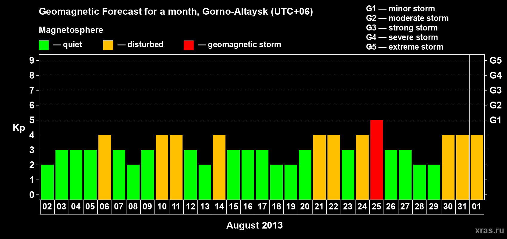 Forecast of the daily maximal value of geomagnetic index Kp for <b>1 month</b> (31 days) <b>from Aug 02, 2013 to Sep 01, 2013</b>