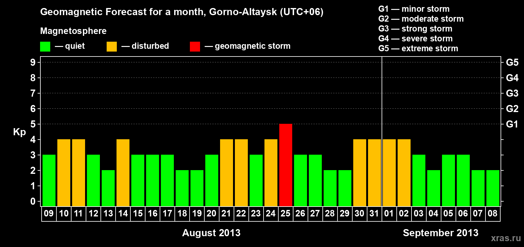 Forecast of the daily maximal value of geomagnetic index Kp for <b>1 month</b> (31 days) <b>from Aug 09, 2013 to Sep 08, 2013</b>