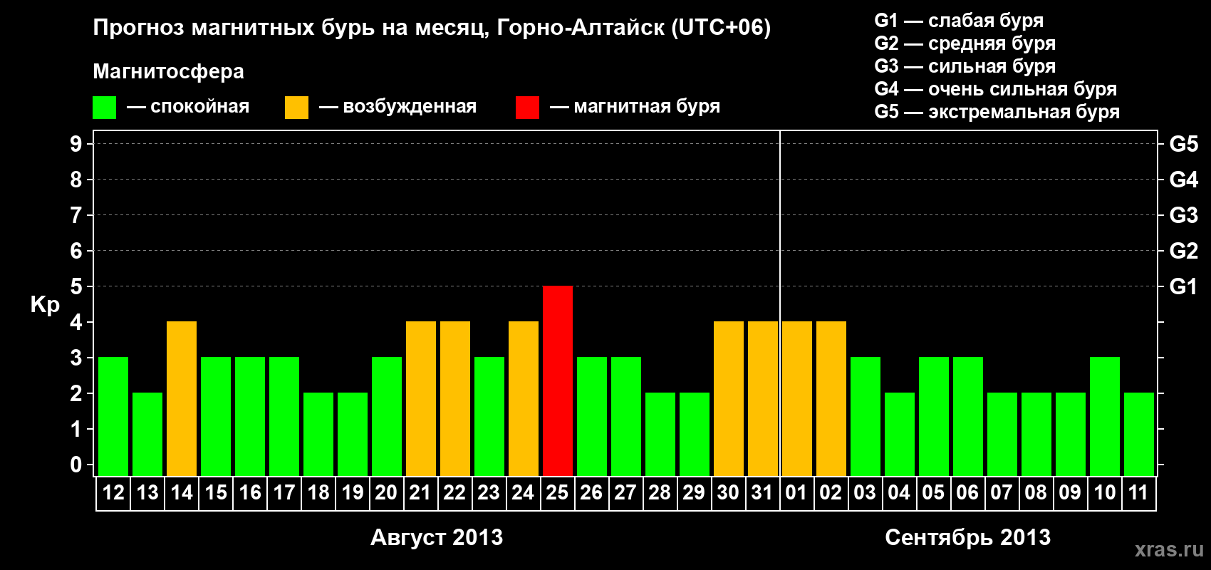 Прогноз максимального суточного геомагнитного индекса&nbsp;Kp на <b>1 месяц</b> (31 день) <b>с 12 августа по 11 сентября 2013 г</b>