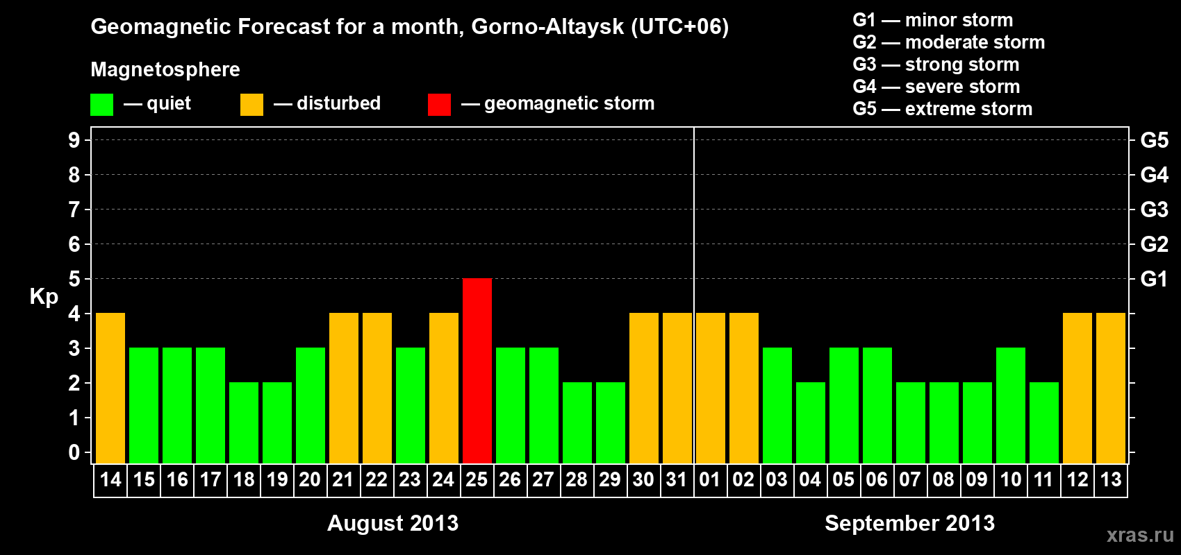 Forecast of the daily maximal value of geomagnetic index Kp for <b>1 month</b> (31 days) <b>from Aug 14, 2013 to Sep 13, 2013</b>