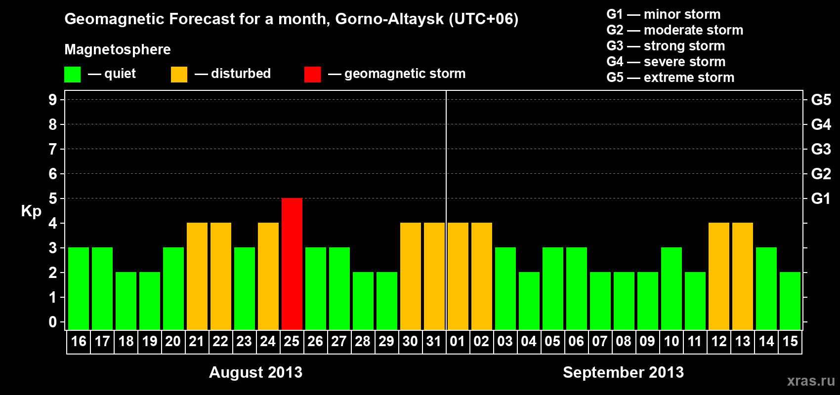 Forecast of the daily maximal value of geomagnetic index Kp for <b>1 month</b> (31 days) <b>from Aug 16, 2013 to Sep 15, 2013</b>
