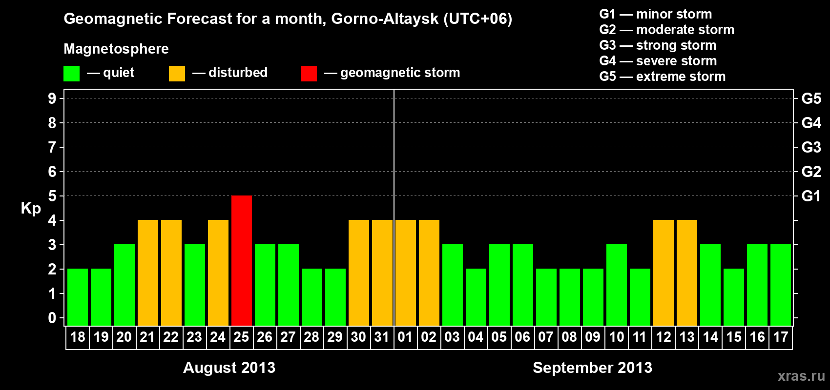 Forecast of the daily maximal value of geomagnetic index Kp for <b>1 month</b> (31 days) <b>from Aug 18, 2013 to Sep 17, 2013</b>