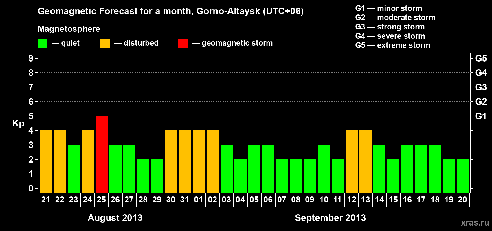 Forecast of the daily maximal value of geomagnetic index Kp for <b>1 month</b> (31 days) <b>from Aug 21, 2013 to Sep 20, 2013</b>