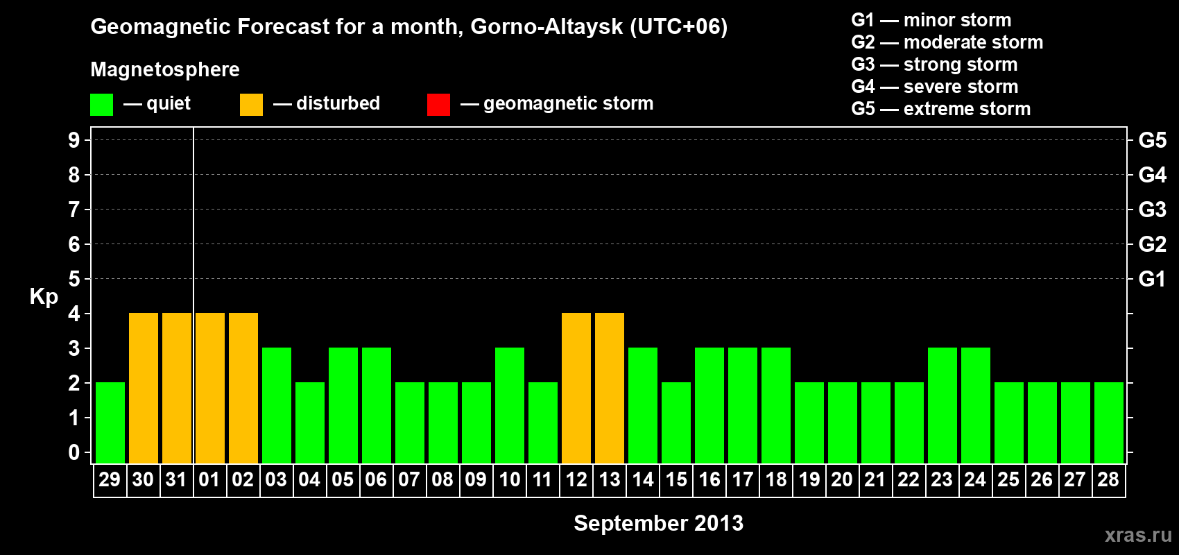 Forecast of the daily maximal value of geomagnetic index Kp for <b>1 month</b> (31 days) <b>from Aug 29, 2013 to Sep 28, 2013</b>
