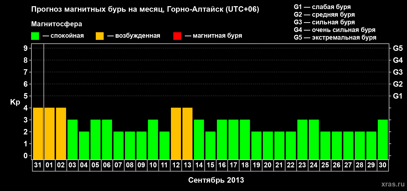 Прогноз максимального суточного геомагнитного индекса Kp на <b>1 месяц</b> (31 день) <b>с 31 августа по 30 сентября 2013 г</b>