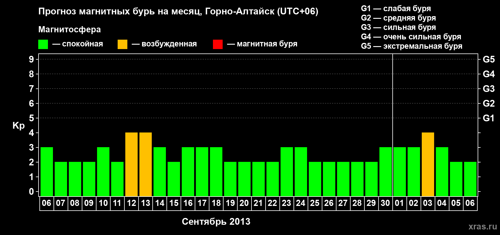 Прогноз максимального суточного геомагнитного индекса Kp на <b>1 месяц</b> (31 день) <b>с 06 сентября по 06 октября 2013 г</b>