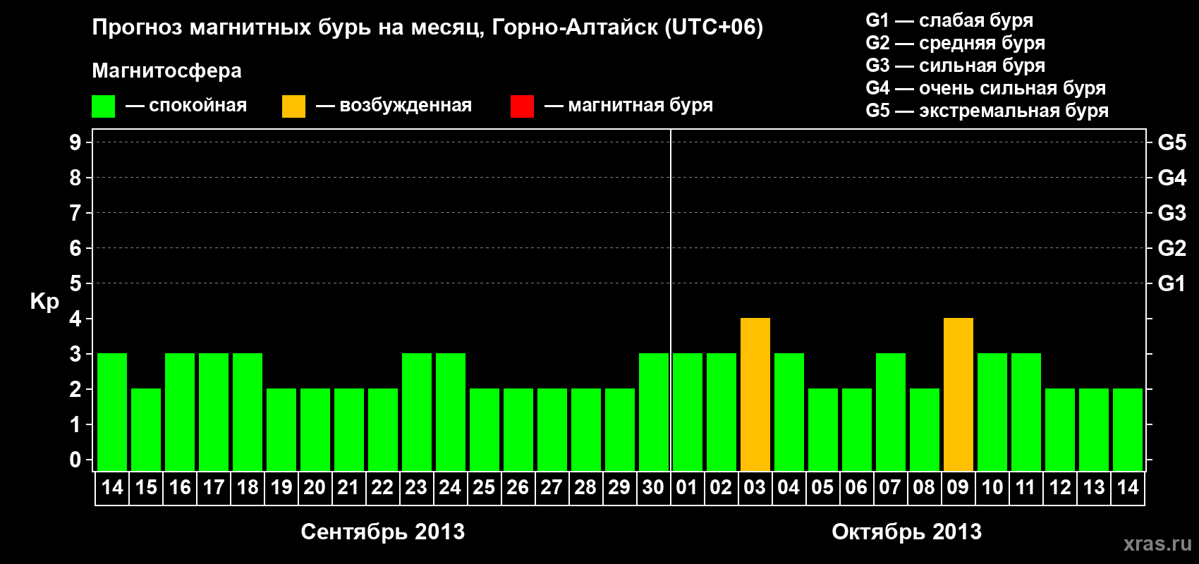 Прогноз максимального суточного геомагнитного индекса Kp на <b>1 месяц</b> (31 день) <b>с 14 сентября по 14 октября 2013 г</b>