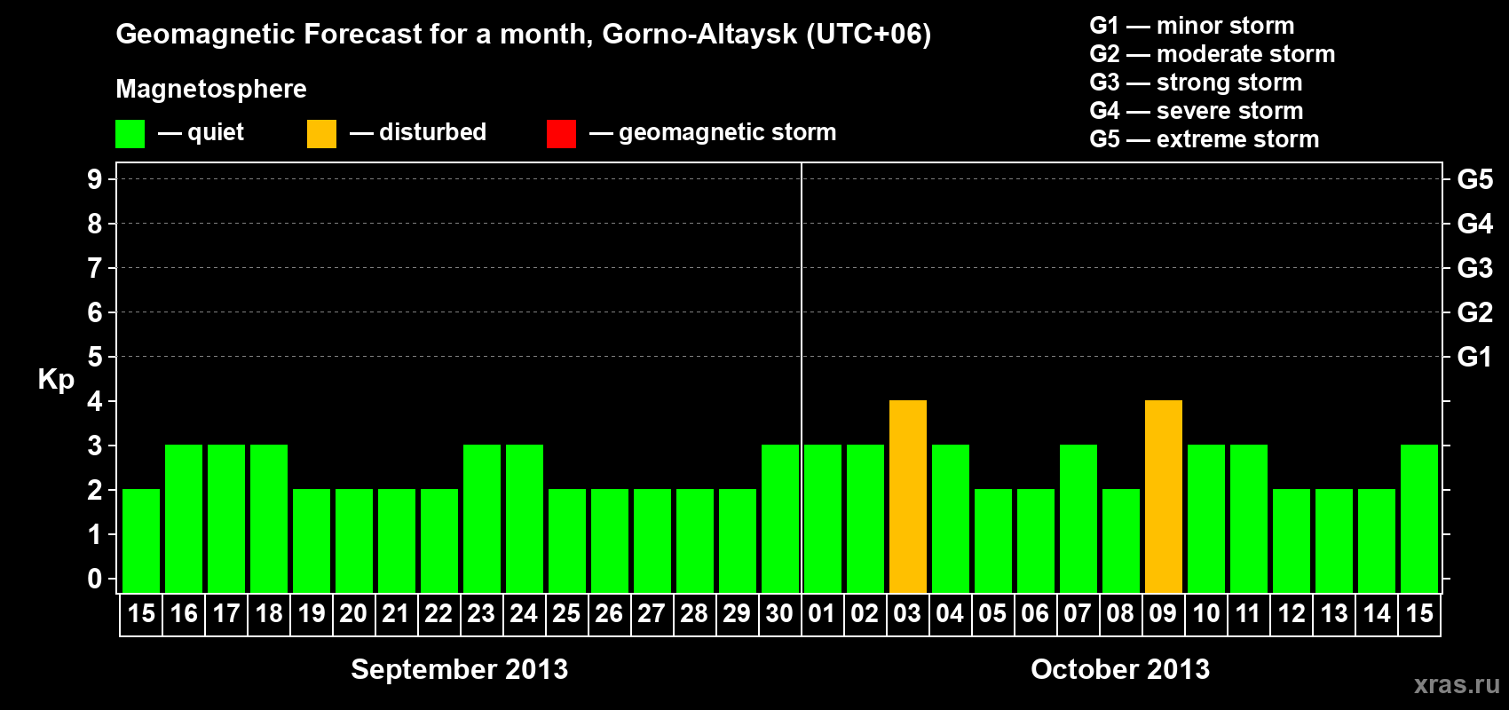 Forecast of the daily maximal value of geomagnetic index Kp for <b>1 month</b> (31 days) <b>from Sep 15, 2013 to Oct 15, 2013</b>