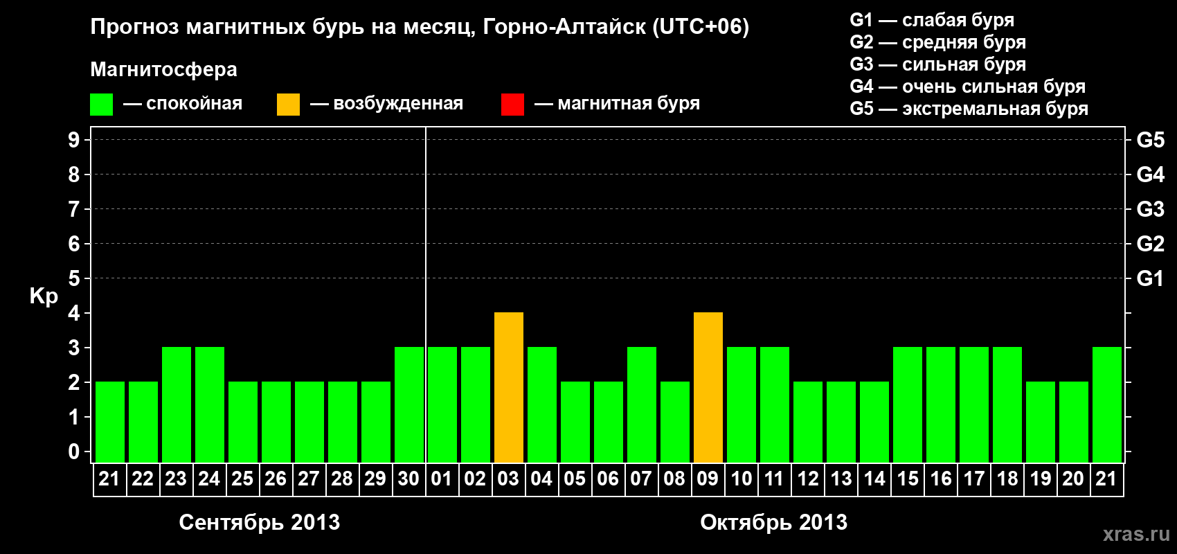 Прогноз максимального суточного геомагнитного индекса Kp на <b>1 месяц</b> (31 день) <b>с 21 сентября по 21 октября 2013 г</b>