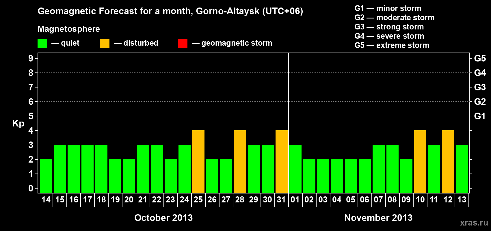 Forecast of the daily maximal value of geomagnetic index Kp for <b>1 month</b> (31 days) <b>from Oct 14, 2013 to Nov 13, 2013</b>