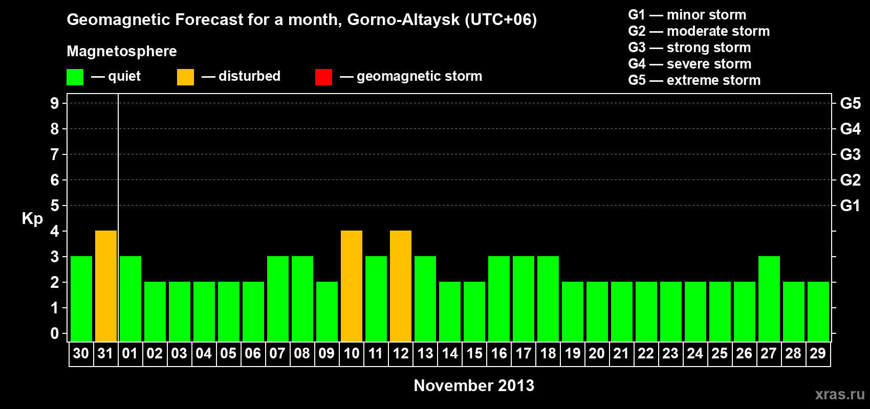 Forecast of the daily maximal value of geomagnetic index Kp for <b>1 month</b> (31 days) <b>from Oct 30, 2013 to Nov 29, 2013</b>
