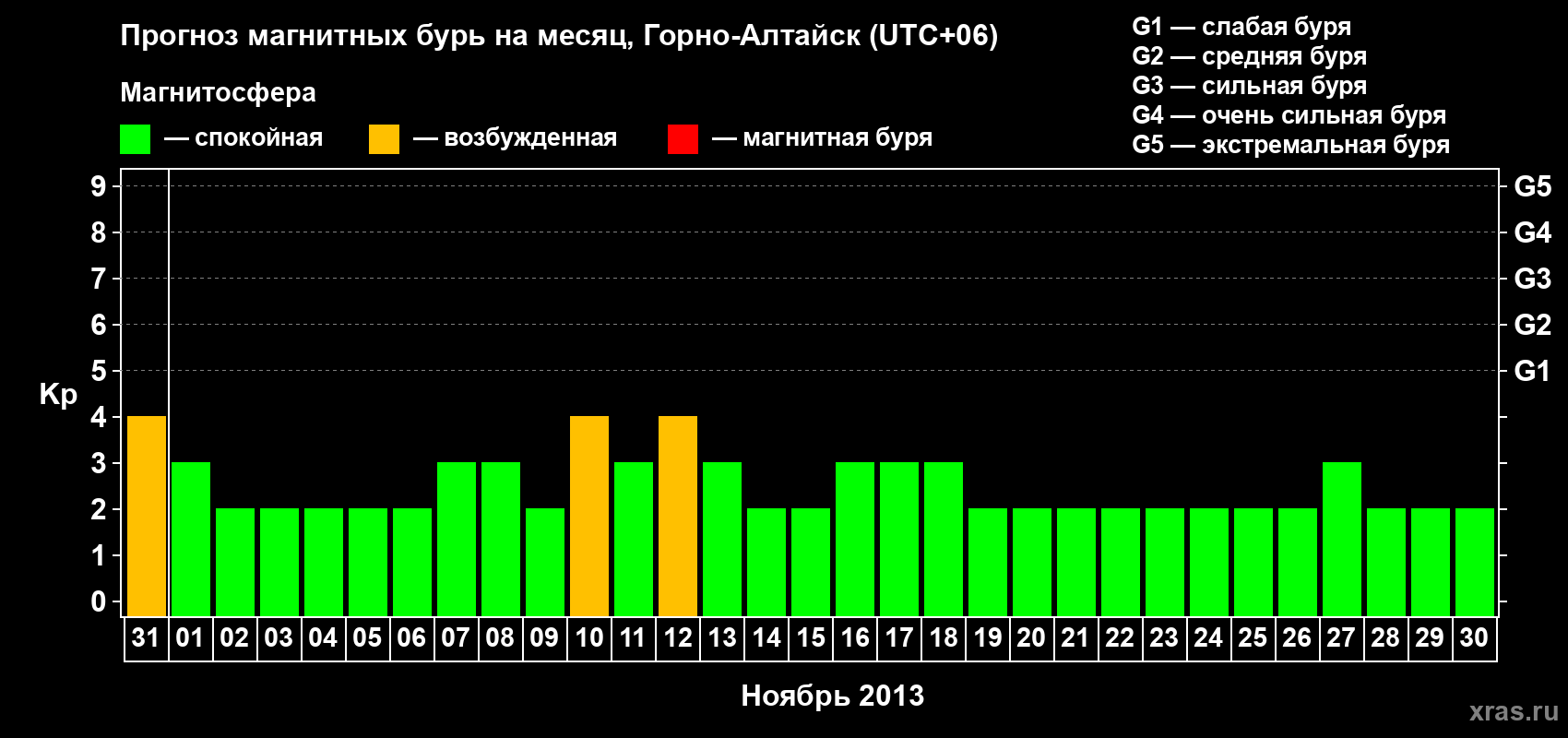 Прогноз максимального суточного геомагнитного индекса&nbsp;Kp на <b>1 месяц</b> (31 день) <b>с 31 октября по 30 ноября 2013 г</b>