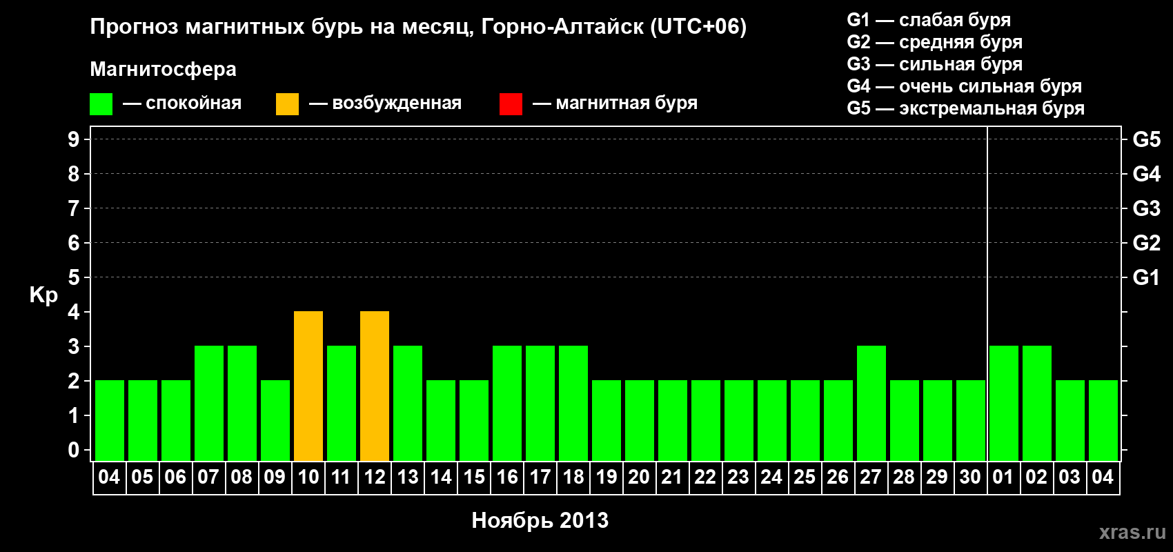 Прогноз максимального суточного геомагнитного индекса&nbsp;Kp на <b>1 месяц</b> (31 день) <b>с 04 ноября по 04 декабря 2013 г</b>