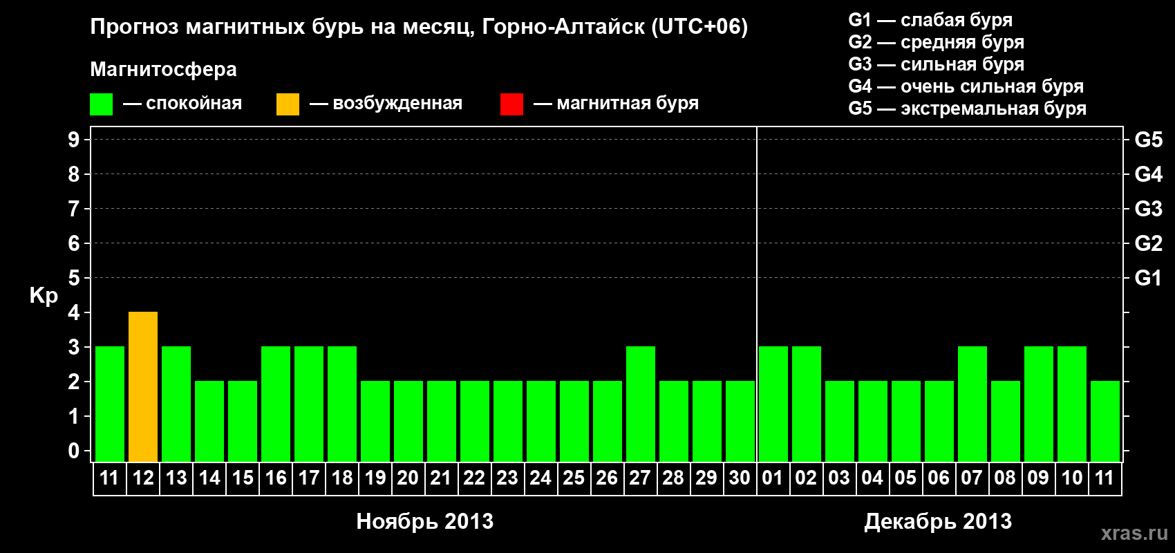 Прогноз максимального суточного геомагнитного индекса&nbsp;Kp на <b>1 месяц</b> (31 день) <b>с 11 ноября по 11 декабря 2013 г</b>
