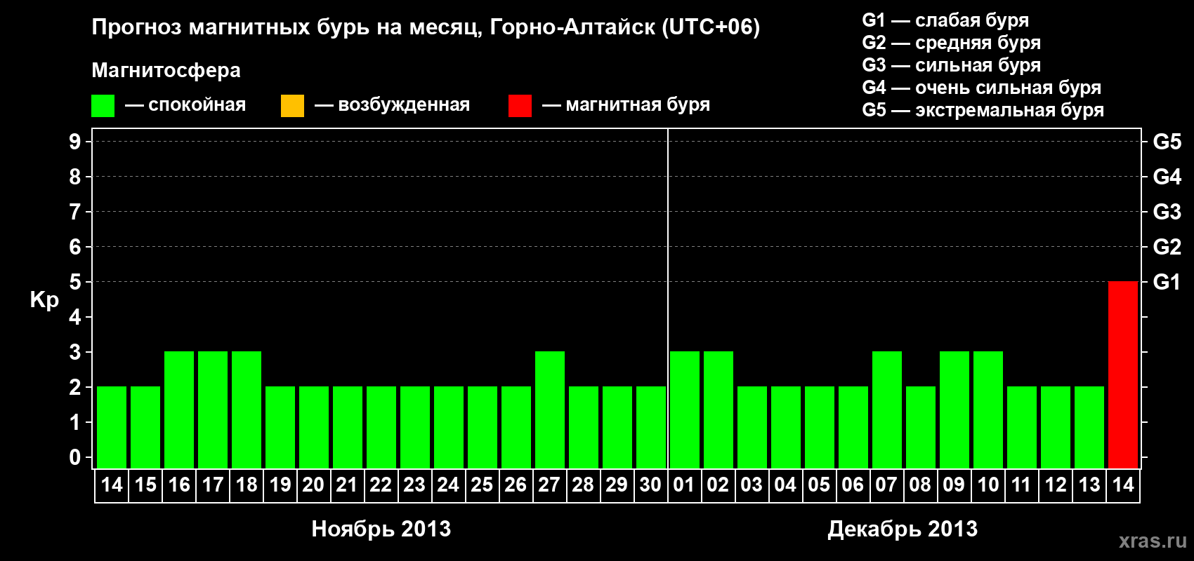 Прогноз максимального суточного геомагнитного индекса&nbsp;Kp на <b>1 месяц</b> (31 день) <b>с 14 ноября по 14 декабря 2013 г</b>