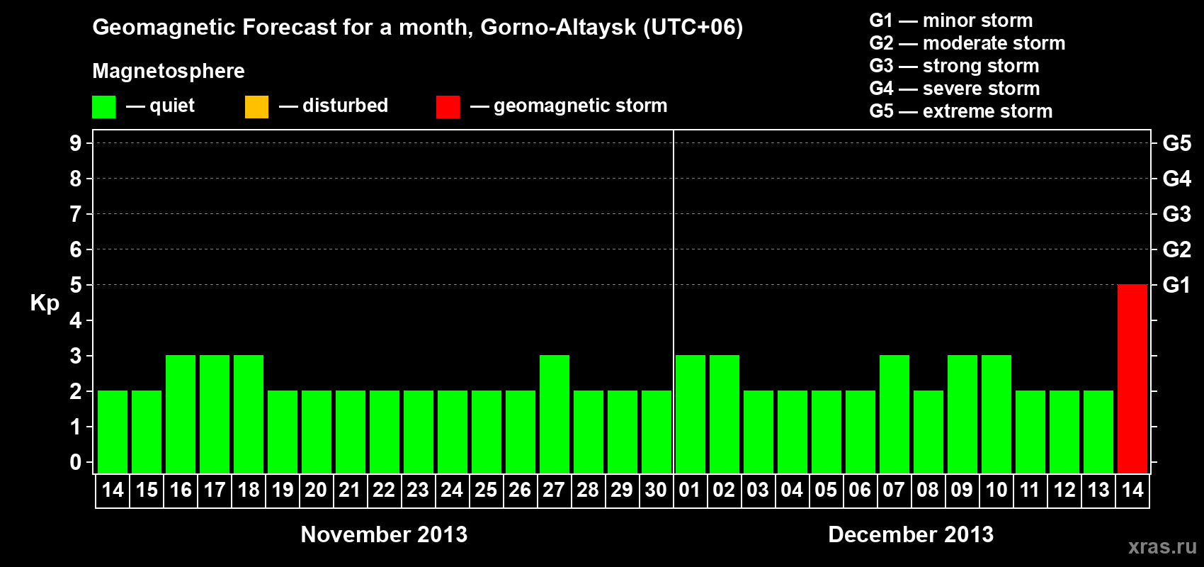 Forecast of the daily maximal value of geomagnetic index&nbsp;Kp for <b>1 month</b> (31 days) <b>from Nov 14, 2013 to Dec 14, 2013</b>