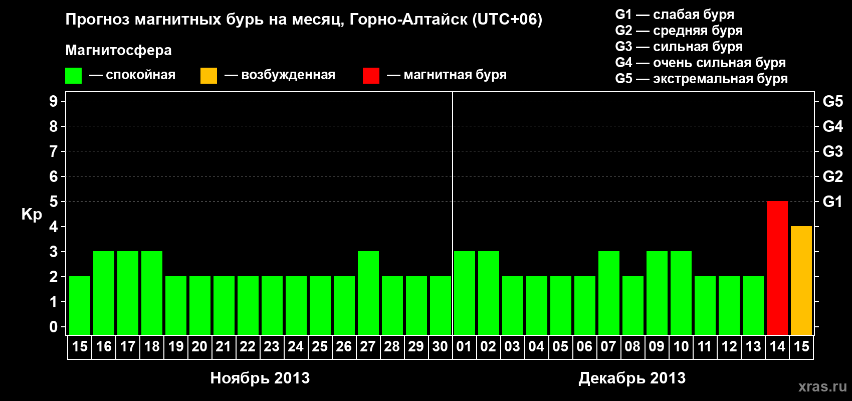 Прогноз максимального суточного геомагнитного индекса&nbsp;Kp на <b>1 месяц</b> (31 день) <b>с 15 ноября по 15 декабря 2013 г</b>