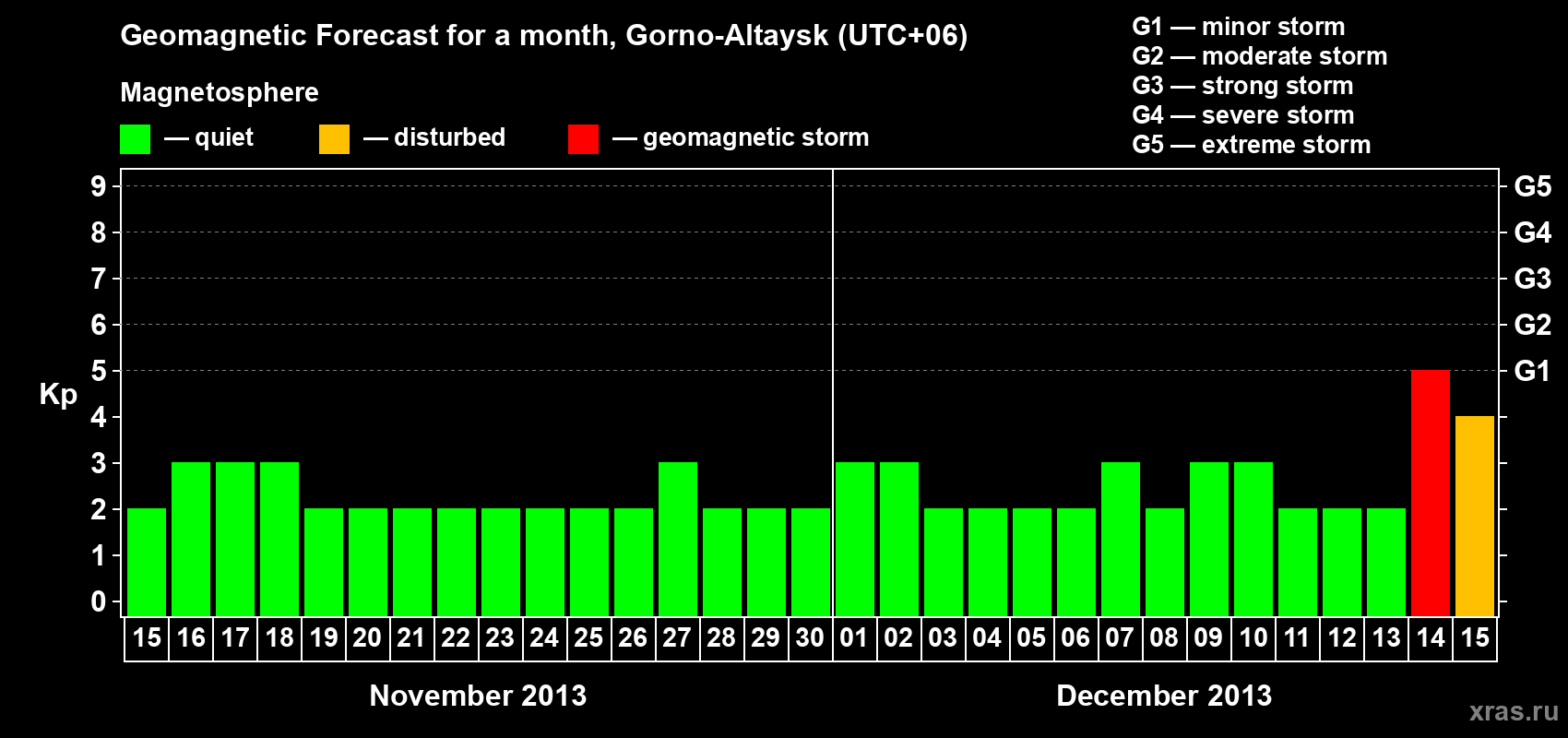 Forecast of the daily maximal value of geomagnetic index&nbsp;Kp for <b>1 month</b> (31 days) <b>from Nov 15, 2013 to Dec 15, 2013</b>
