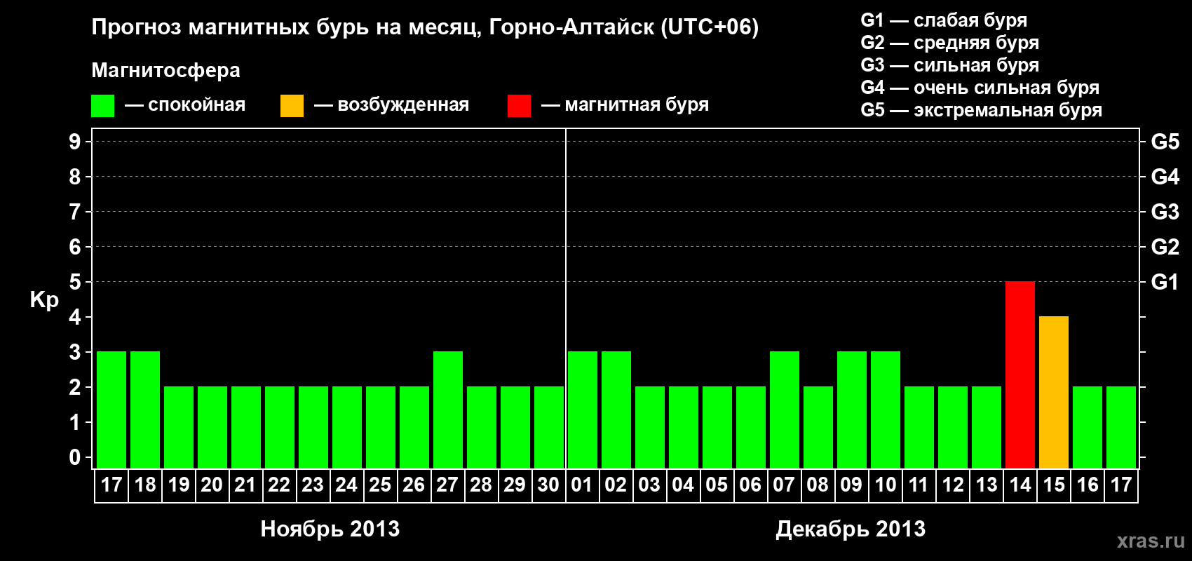Прогноз максимального суточного геомагнитного индекса&nbsp;Kp на <b>1 месяц</b> (31 день) <b>с 17 ноября по 17 декабря 2013 г</b>