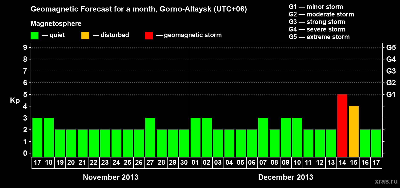 Forecast of the daily maximal value of geomagnetic index&nbsp;Kp for <b>1 month</b> (31 days) <b>from Nov 17, 2013 to Dec 17, 2013</b>