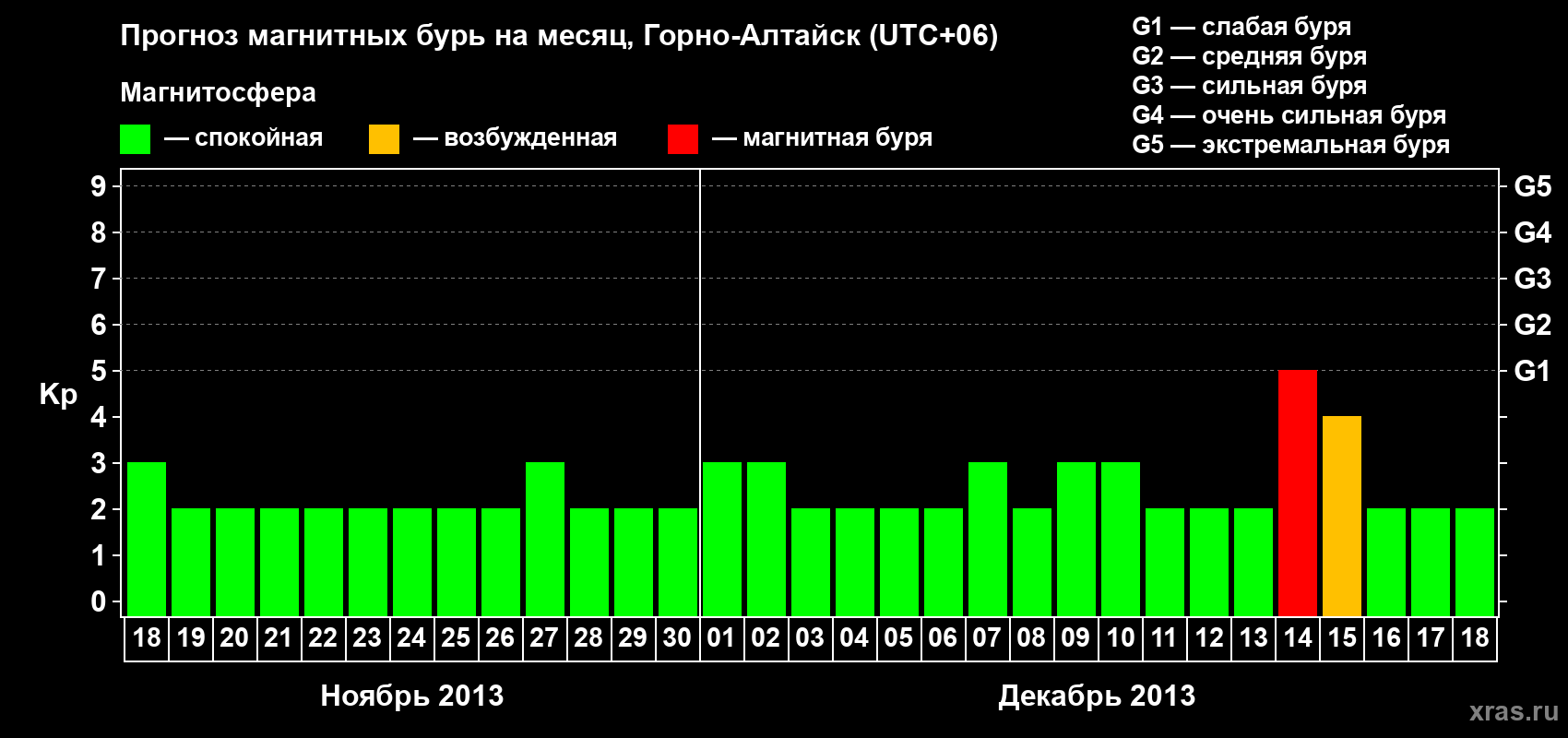Прогноз максимального суточного геомагнитного индекса&nbsp;Kp на <b>1 месяц</b> (31 день) <b>с 18 ноября по 18 декабря 2013 г</b>