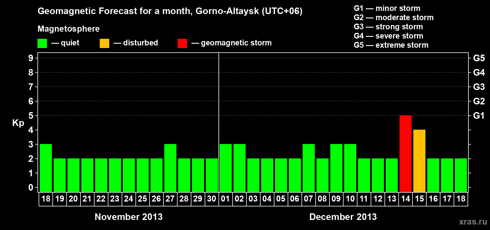 Forecast of the daily maximal value of geomagnetic index&nbsp;Kp for <b>1 month</b> (31 days) <b>from Nov 18, 2013 to Dec 18, 2013</b>