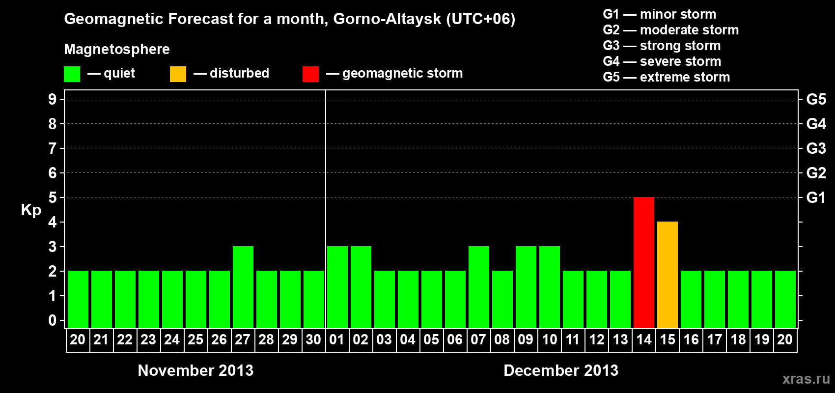 Forecast of the daily maximal value of geomagnetic index&nbsp;Kp for <b>1 month</b> (31 days) <b>from Nov 20, 2013 to Dec 20, 2013</b>