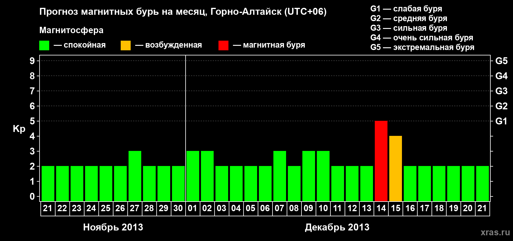 Прогноз максимального суточного геомагнитного индекса&nbsp;Kp на <b>1 месяц</b> (31 день) <b>с 21 ноября по 21 декабря 2013 г</b>