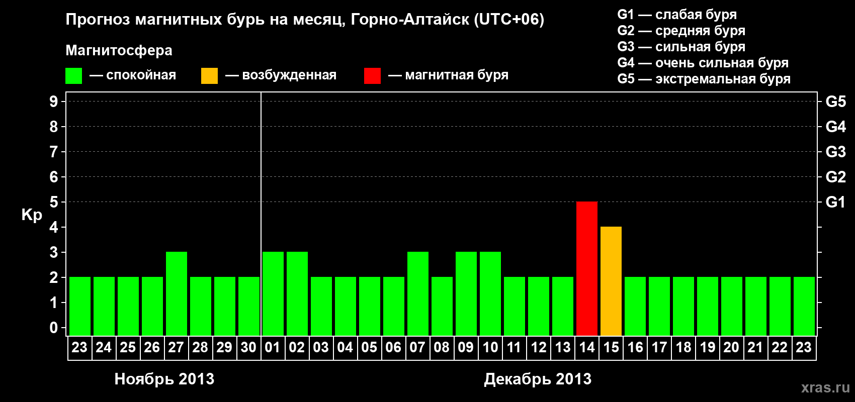 Прогноз максимального суточного геомагнитного индекса&nbsp;Kp на <b>1 месяц</b> (31 день) <b>с 23 ноября по 23 декабря 2013 г</b>