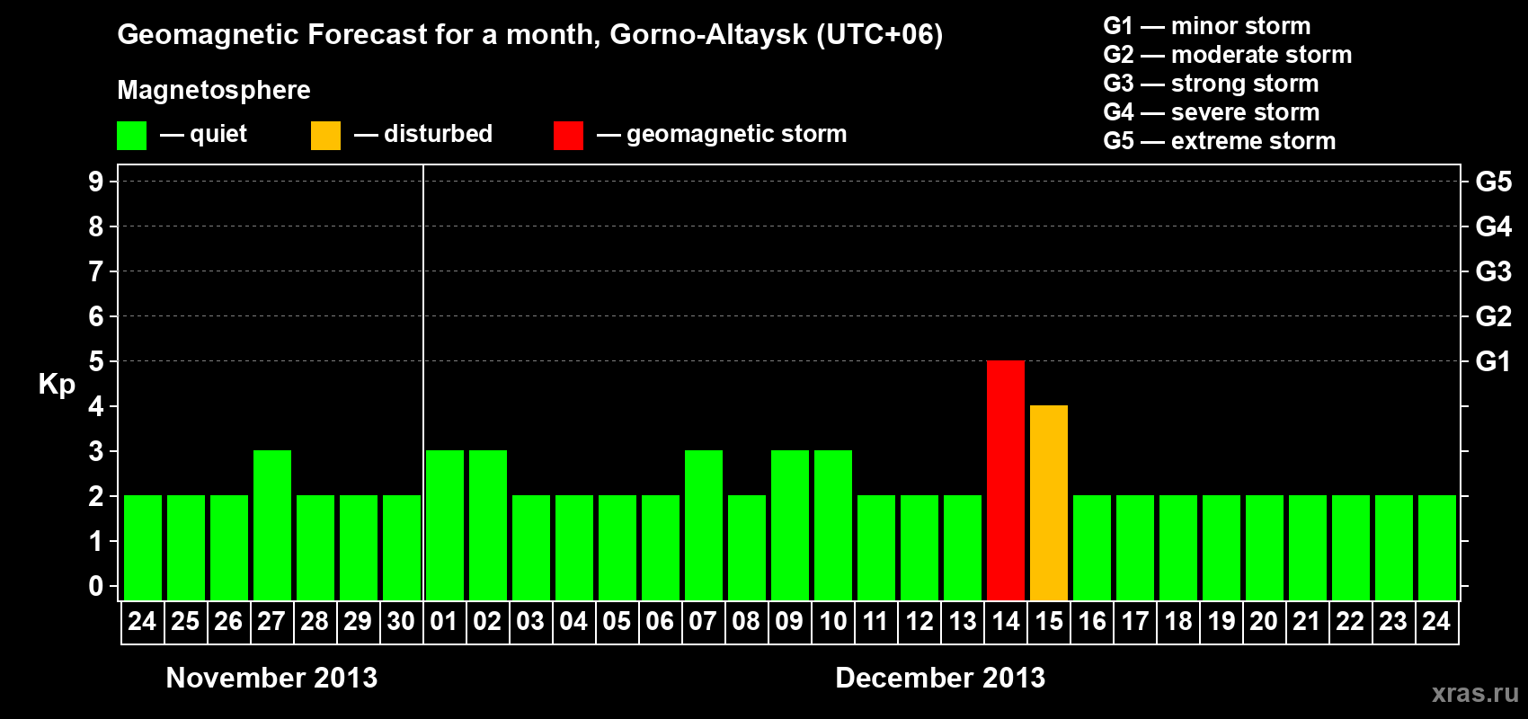 Forecast of the daily maximal value of geomagnetic index&nbsp;Kp for <b>1 month</b> (31 days) <b>from Nov 24, 2013 to Dec 24, 2013</b>
