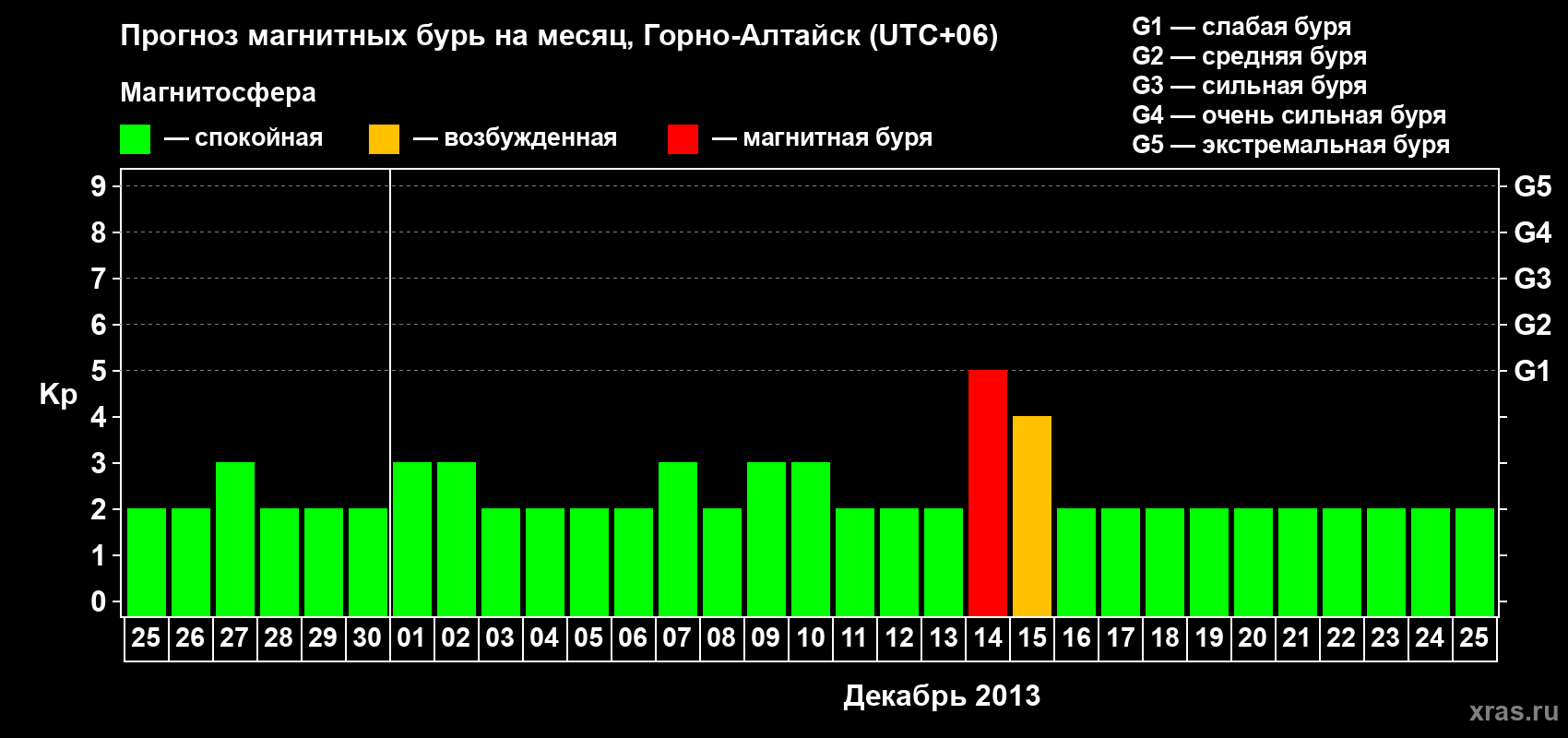 Прогноз максимального суточного геомагнитного индекса&nbsp;Kp на <b>1 месяц</b> (31 день) <b>с 25 ноября по 25 декабря 2013 г</b>