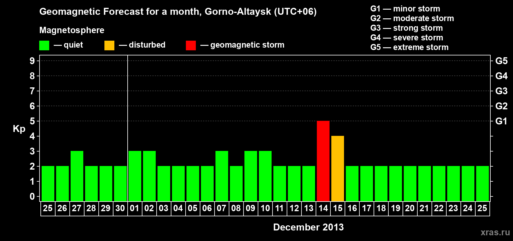 Forecast of the daily maximal value of geomagnetic index&nbsp;Kp for <b>1 month</b> (31 days) <b>from Nov 25, 2013 to Dec 25, 2013</b>