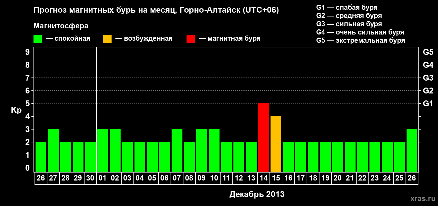 Прогноз максимального суточного геомагнитного индекса&nbsp;Kp на <b>1 месяц</b> (31 день) <b>с 26 ноября по 26 декабря 2013 г</b>