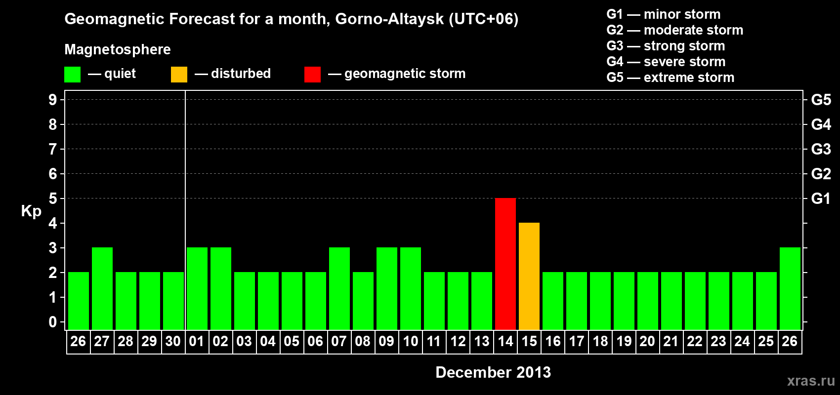 Forecast of the daily maximal value of geomagnetic index&nbsp;Kp for <b>1 month</b> (31 days) <b>from Nov 26, 2013 to Dec 26, 2013</b>