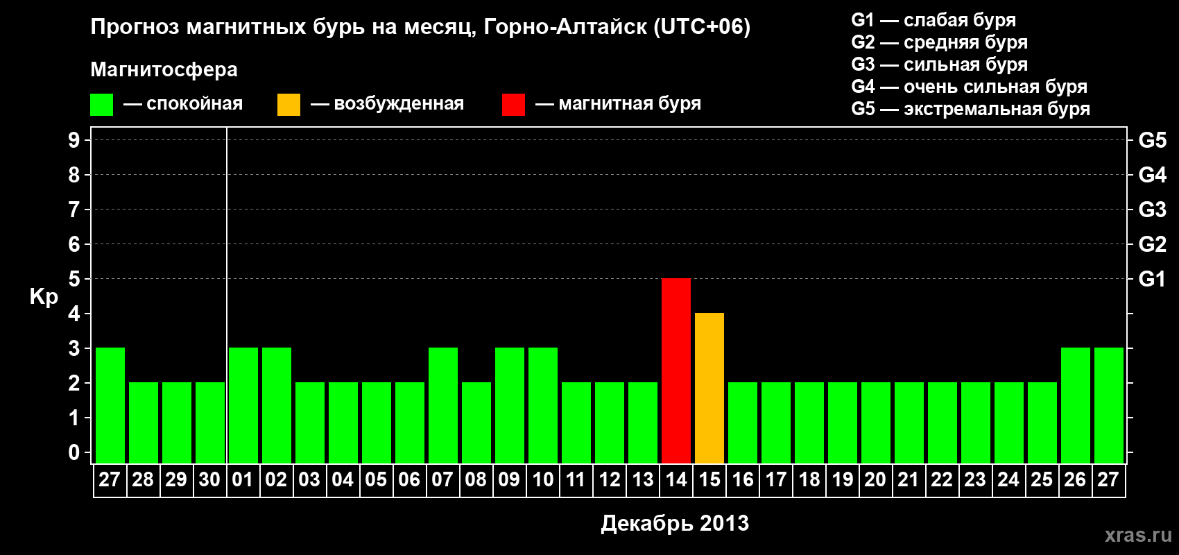 Прогноз максимального суточного геомагнитного индекса&nbsp;Kp на <b>1 месяц</b> (31 день) <b>с 27 ноября по 27 декабря 2013 г</b>