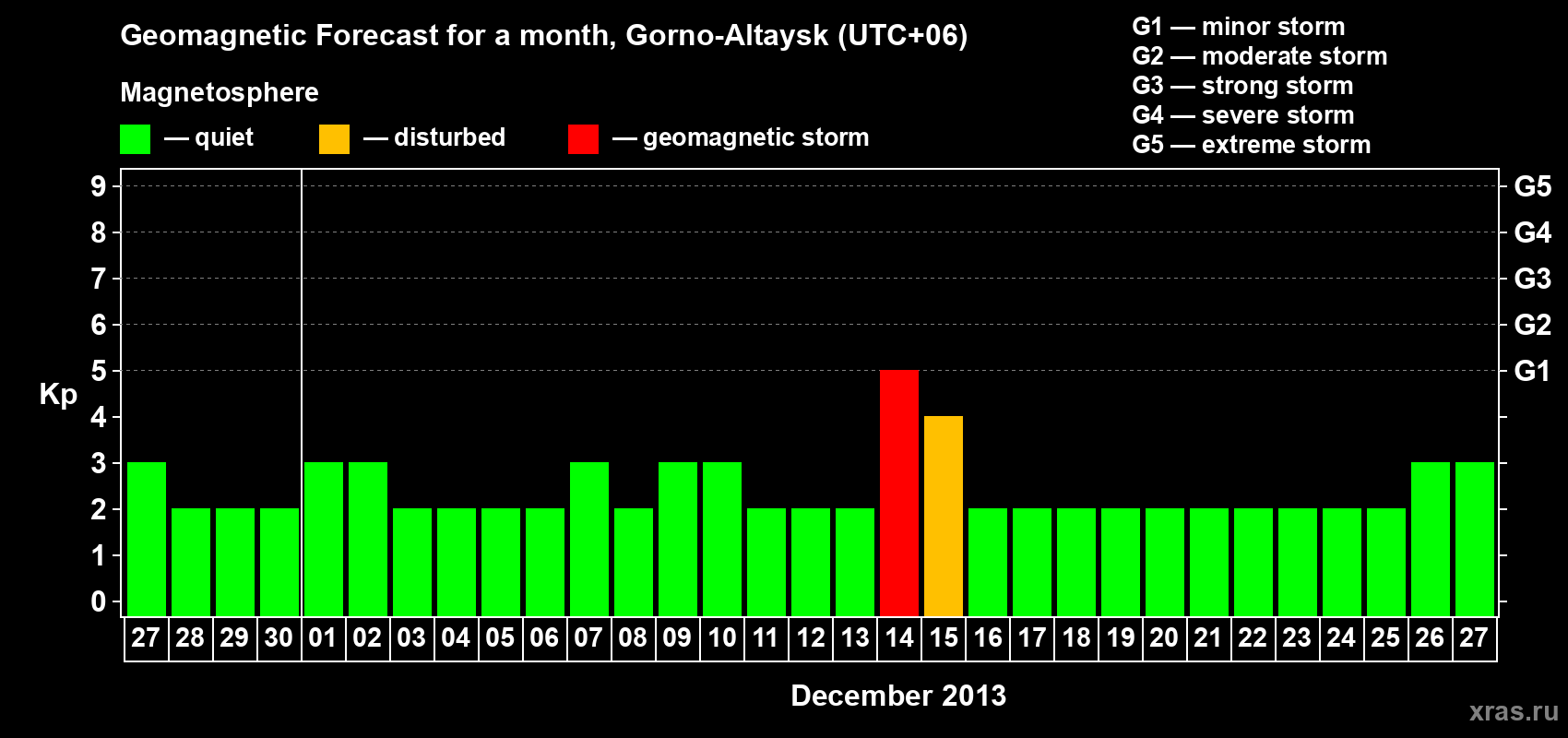 Forecast of the daily maximal value of geomagnetic index&nbsp;Kp for <b>1 month</b> (31 days) <b>from Nov 27, 2013 to Dec 27, 2013</b>