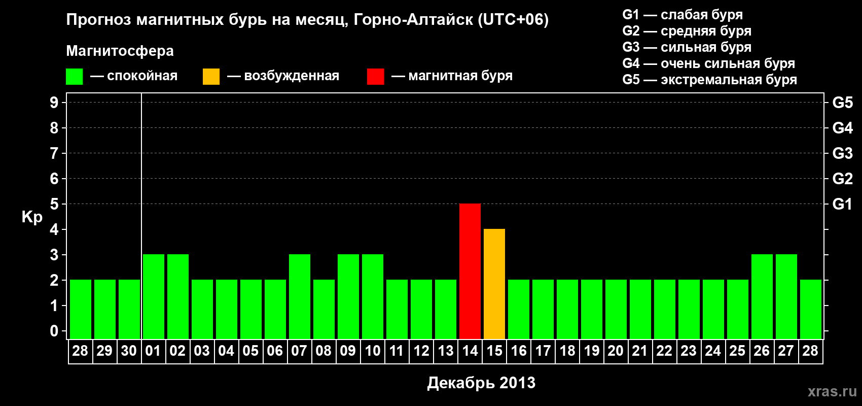 Прогноз максимального суточного геомагнитного индекса&nbsp;Kp на <b>1 месяц</b> (31 день) <b>с 28 ноября по 28 декабря 2013 г</b>